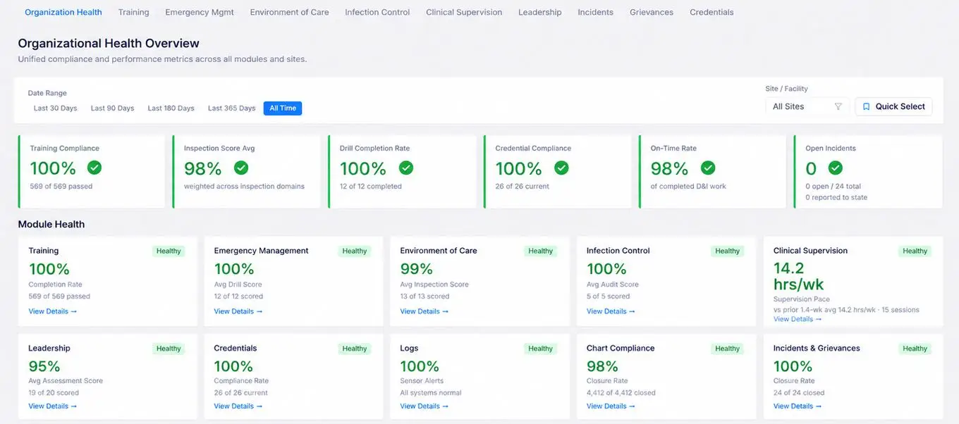 Organizational health overview: headline compliance metrics and per-module health across training, emergency management, environment of care, infection control, clinical supervision, leadership, credentials, sensor logs, chart compliance and incidents.