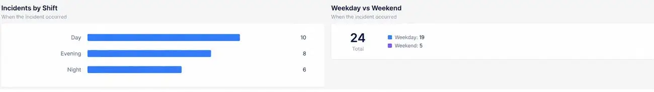 Incident analysis: counts by shift across day, evening and night, and a weekday versus weekend split.