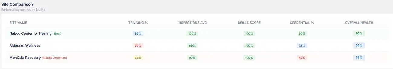 Site comparison table ranking three facilities on training, inspection average, drills score, credentialing and overall health, with best and needs-attention flags.