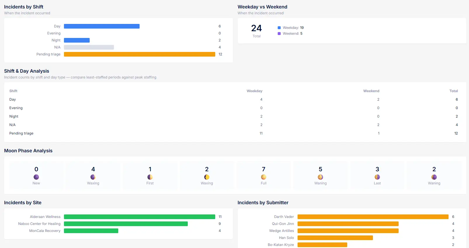 AccrediCulture incident analytics showing incidents by shift, weekday versus weekend, shift and day analysis, and moon phase analysis