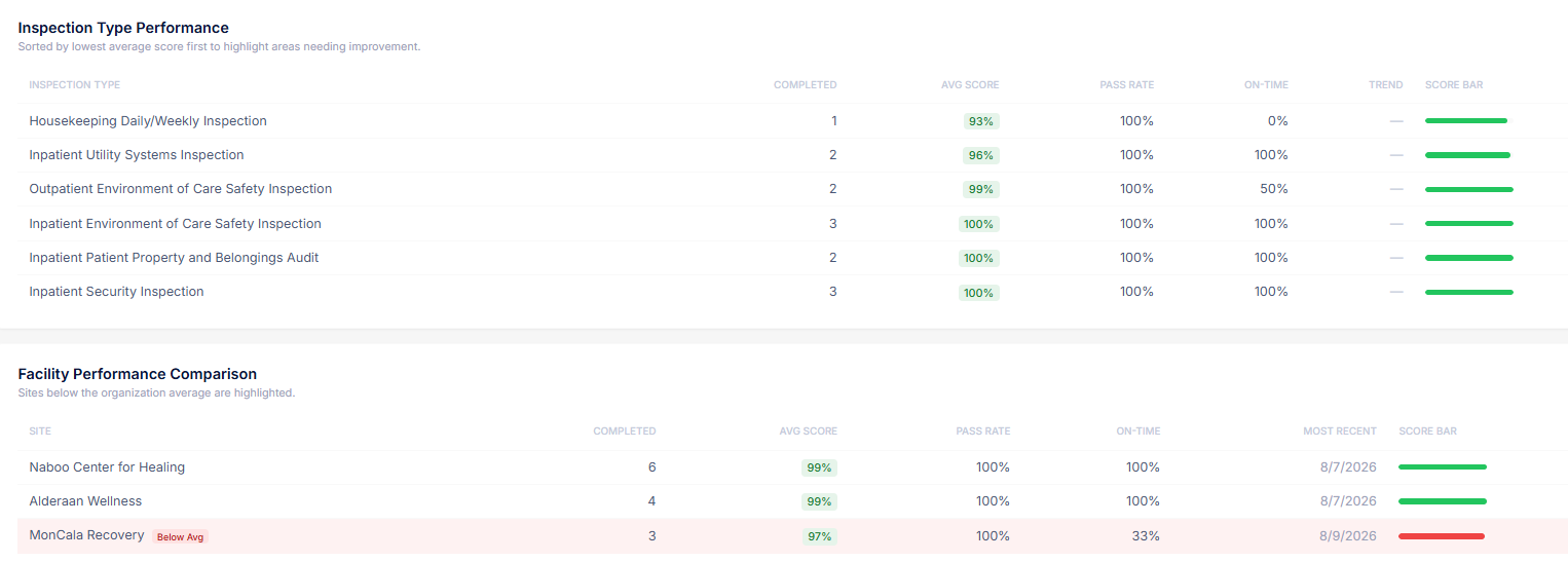 AccrediCulture inspection analytics showing average score, pass rate and on time rate by inspection type and by facility, with below average sites flagged