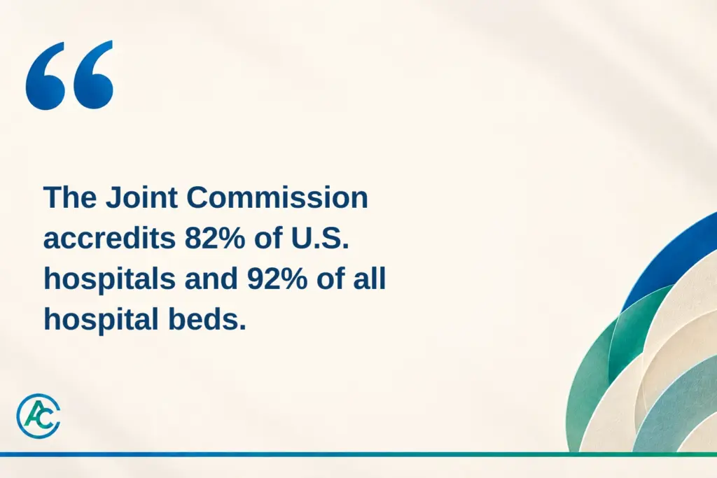 Pull quote: The Joint Commission accredits 82% of U.S. hospitals and 92% of all hospital beds.